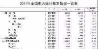 2017年電力統(tǒng)計(jì)基本數(shù)據(jù)一覽：全國(guó)<font color=