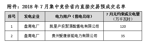 貴州電力交易中心2018年7月集中競價省內(nèi)直接交預(yù)成交情況的公告