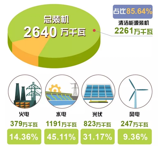 世界罕見｜剛剛 這個省不用火電了！