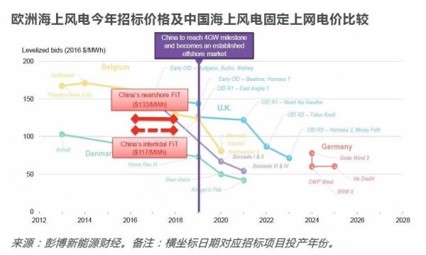 中國風(fēng)電提前進(jìn)入競價時代！
