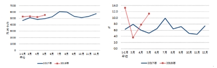 中電聯(lián)：1-5月風(fēng)電發(fā)電量1674億千瓦時、平均利用1001小時、完成投資132億元...（附數(shù)據(jù)）