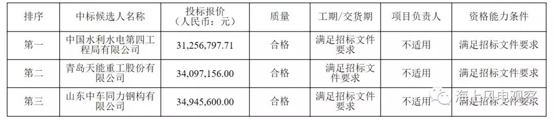 速看！中廣核5個風電項目中標人及報價公示