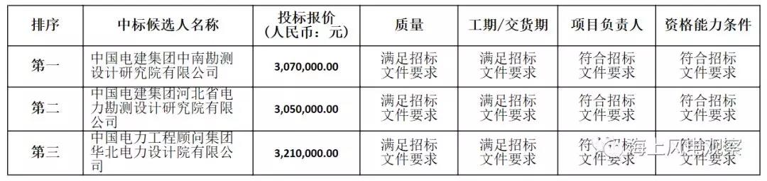 速看！中廣核5個風電項目中標人及報價公示