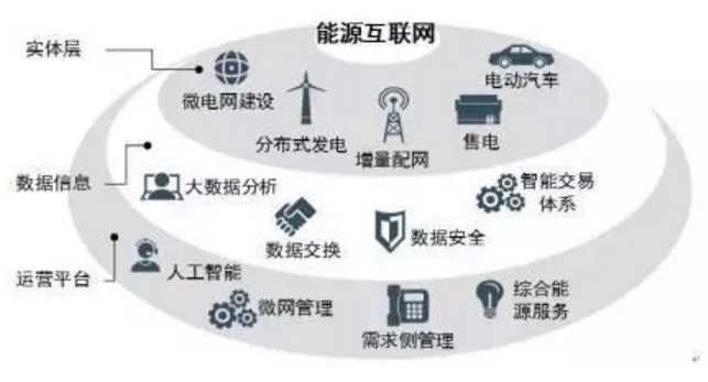 能源互聯(lián)網(wǎng)時(shí)代將開(kāi)啟 請(qǐng)抓住這十大產(chǎn)業(yè)機(jī)遇！