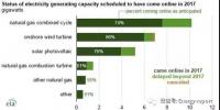 美國2017年電力裝機情況概述