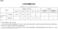 山東再降電價(jià)：?jiǎn)我恢?、兩部制電價(jià)分別降1.9分、0.34分