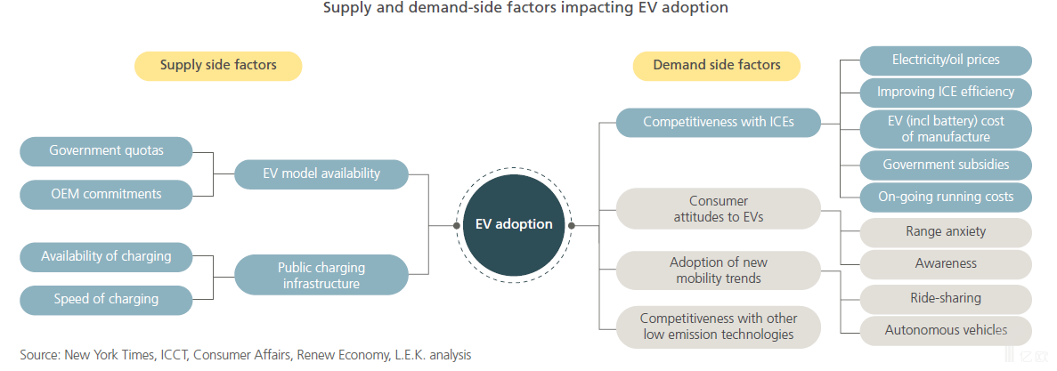實(shí)現(xiàn)電動(dòng)汽車大規(guī)模推廣，關(guān)鍵因素有哪些？