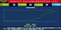 -43.35厘/千瓦時(shí)！廣東7月集中競價(jià)：價(jià)差持續(xù)走低 成交量基本持平