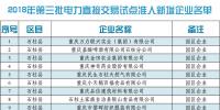 重慶2018年第三批電力直接交易試點(diǎn)準(zhǔn)入新增企業(yè)903家（附詳單）