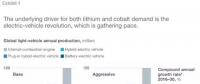 麥肯錫咨詢鋰鈷發(fā)展展望報告：電動汽車推動下2025年鋰需求增加3倍以上！