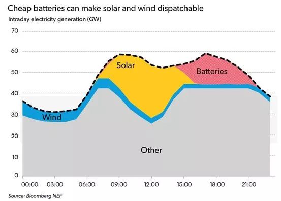 2050年中國(guó)可再生能源電力占比62% 配套電池投資將大幅增加