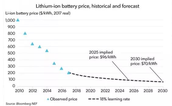 2050年中國(guó)可再生能源電力占比62% 配套電池投資將大幅增加