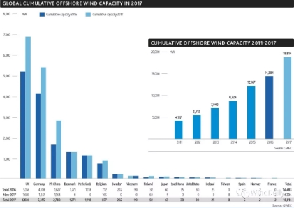 全球16國海上風(fēng)電哪家強(qiáng)？
