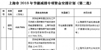 37564.2516萬元！上海市2018年節(jié)能減排專項資金安排計劃（第二批）
