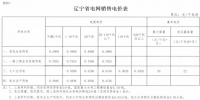 遼寧再降電價(jià)：銷售電價(jià)、輸配電價(jià)同降1.85分/千瓦時(shí)