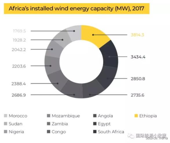 【圖說】非洲光伏、風(fēng)電、水電地圖