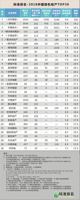 2018中國綠色地產TOP30發(fā)布，眾專家共話綠色智慧城市