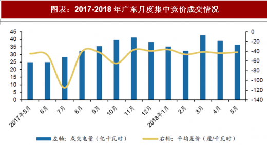 2018年中國電力行業(yè)電改政策與進展 全面落實已出臺的電網(wǎng)清費政策 進一步規(guī)范和降低電網(wǎng)環(huán)節(jié)收費