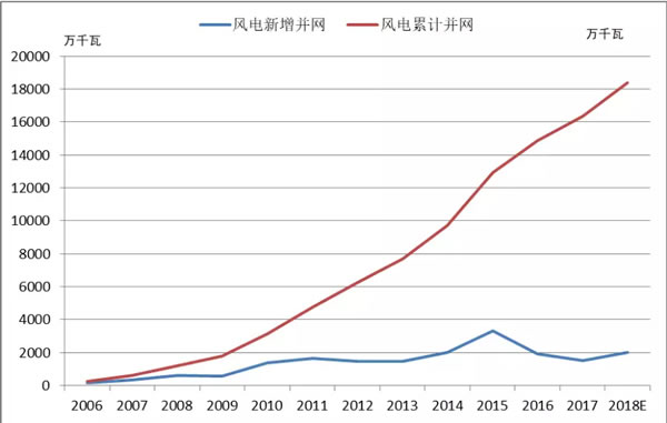 2018年中國(guó)風(fēng)電的五大關(guān)注點(diǎn)！