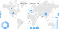全球風(fēng)電累計<font color=