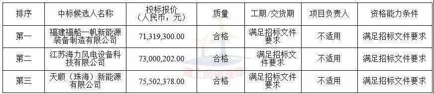 中廣核3個海上風電項目中標公示！