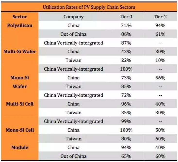 “5·31”光伏新政持續(xù)發(fā)酵 下半年該如何度過？