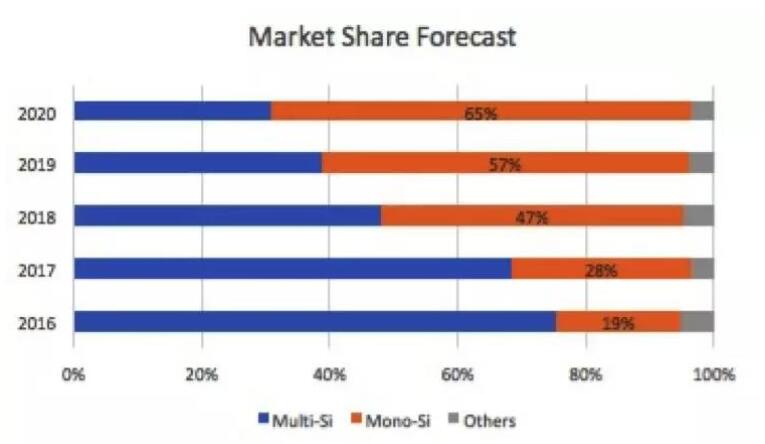“5·31”光伏新政持續(xù)發(fā)酵 下半年該如何度過？