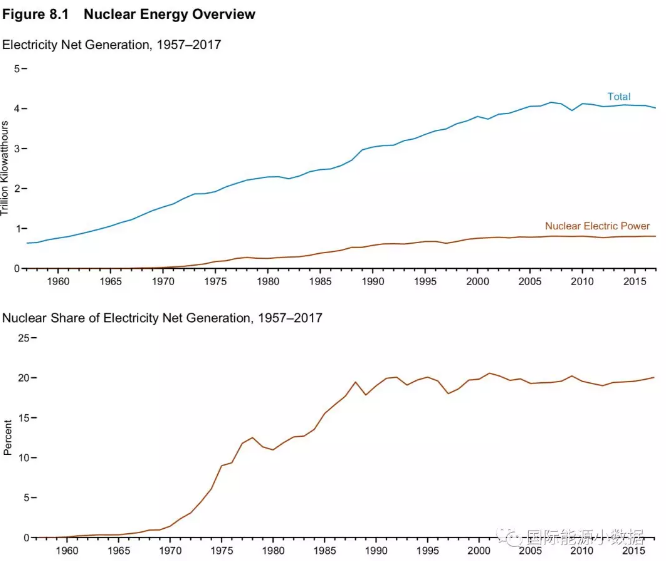 美國核電史：機(jī)組數(shù)、裝機(jī)容量、發(fā)電量、發(fā)電比例、容量系數(shù)