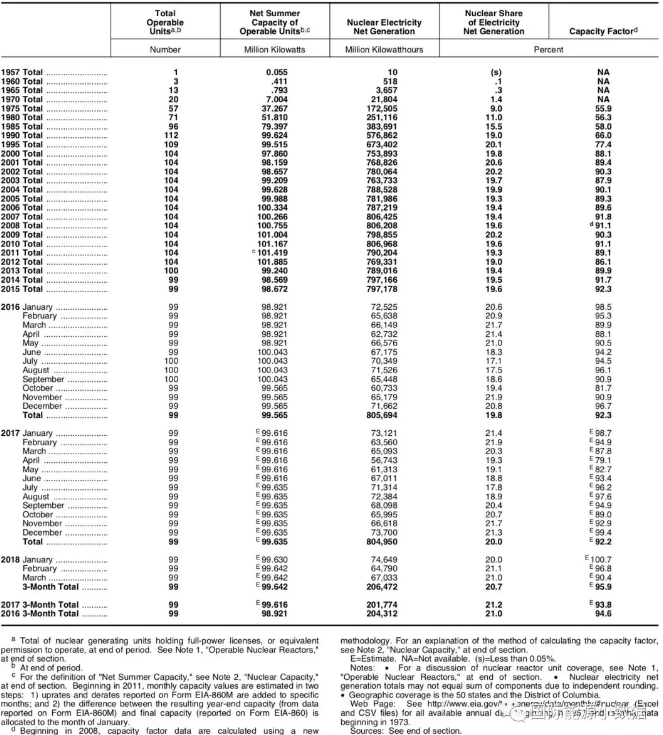 美國核電史：機(jī)組數(shù)、裝機(jī)容量、發(fā)電量、發(fā)電比例、容量系數(shù)