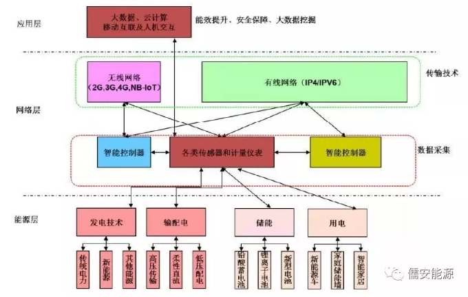 能源互聯(lián)網(wǎng)體系與應用新技術研究