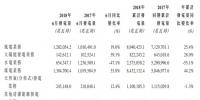 同比增長35.8%！華電福新6月煤炭發(fā)電13.85億千瓦時