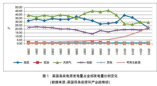 【深度】英、德可再生能源政策轉(zhuǎn)型及其對我國的啟示