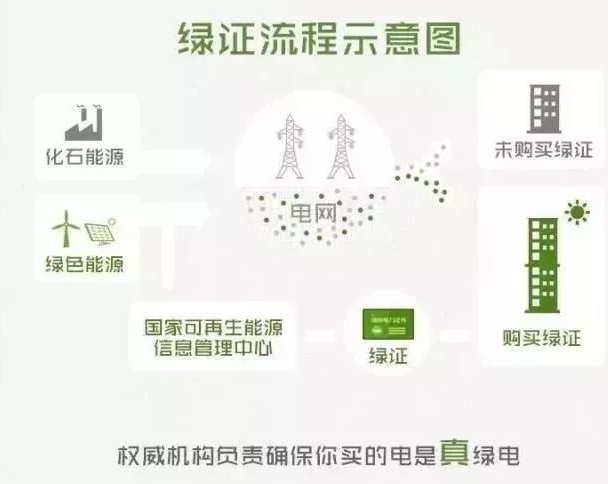 你懂“綠證”嗎？要買“綠證”嗎？