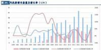 風電行業(yè)：<font color=