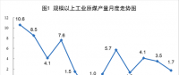 統(tǒng)計局：6月份風(fēng)電恢復(fù)兩位數(shù)增長 增長11.4%