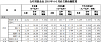 國投電力上半年光伏發(fā)電1.27億千瓦時(shí)，同比增長8.42%
