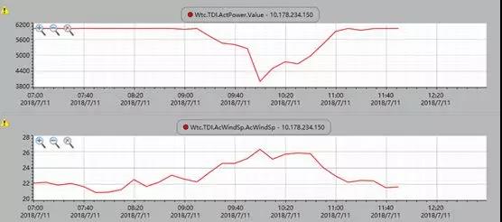 “風王”來襲？上海電氣海上風機興化灣實現(xiàn)無故障停機滿發(fā)！