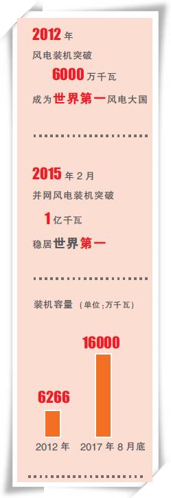 能源跨越之路（十八、中國正成為全球風(fēng)電的新引擎）
