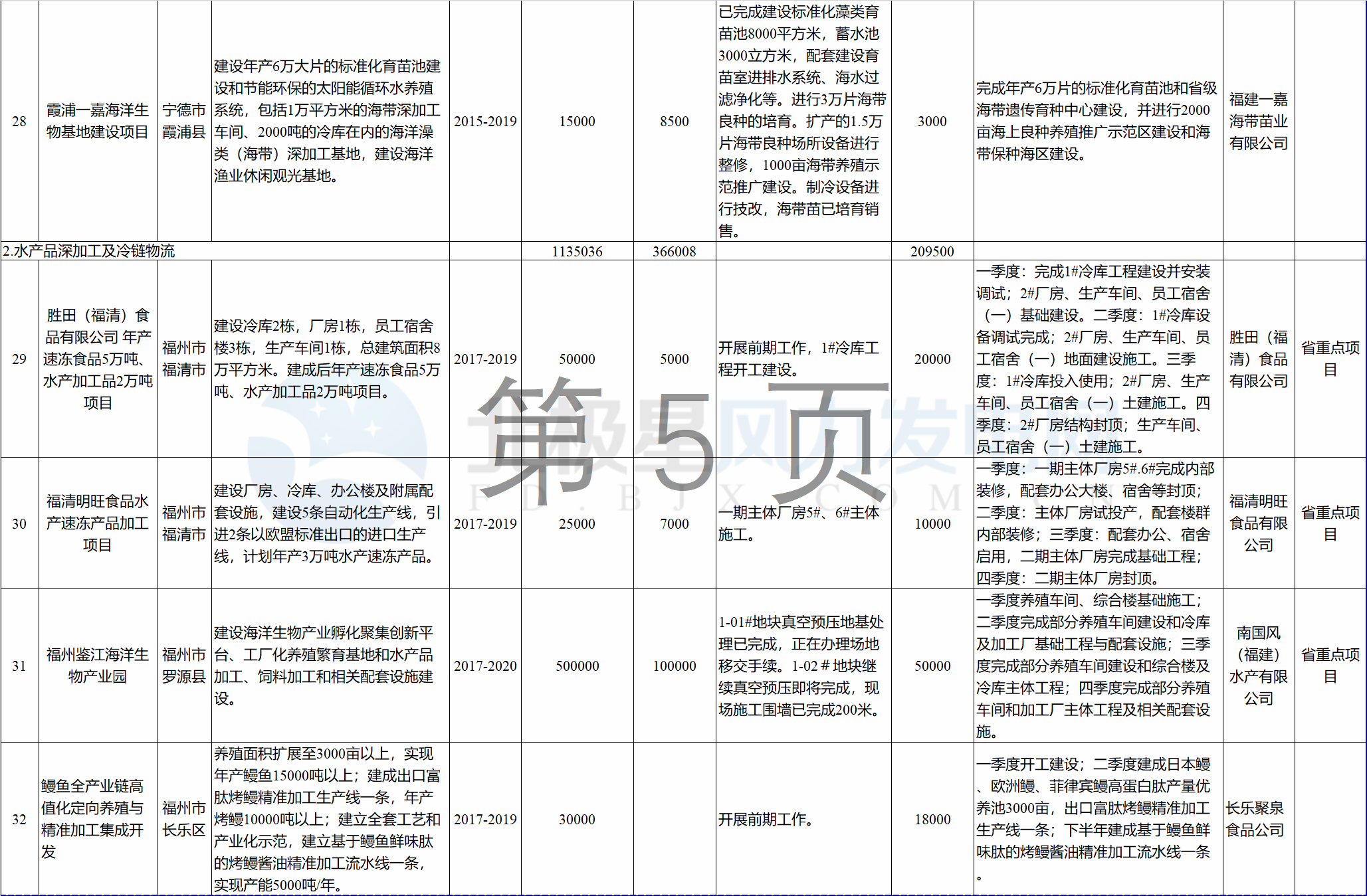 23個風(fēng)電項目 總投資955億元！2018年福建海洋強省重大項目建設(shè)實施方案印發(fā)
