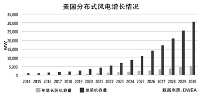 不止30GW——美國(guó)2030年分布式風(fēng)電展望