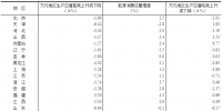 2017年全國(guó)萬(wàn)元國(guó)內(nèi)生產(chǎn)總值能耗比上年下降3.7%