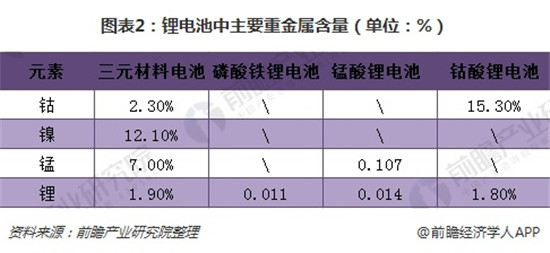 2018年鋰電池回收市場分析 潛在規(guī)模在百億級(jí)別