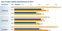 2017十大晶硅組件制造商排名及分析