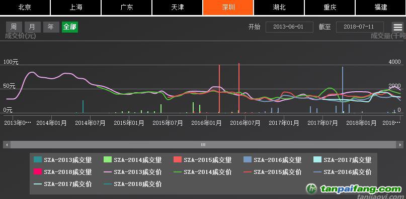 深圳排放權(quán)交易所截至7月24日累計(jì)完成交易額逾10.91億元，二級(jí)市場(chǎng)配額成交額突破10億元大關(guān)