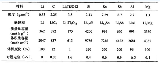 供應(yīng)鏈 鋰電池各種負(fù)極材料特性介紹以及研究進(jìn)展
