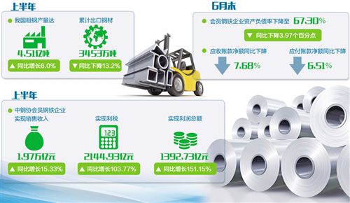 鋼鐵業(yè)：產(chǎn)能減了 利潤增了