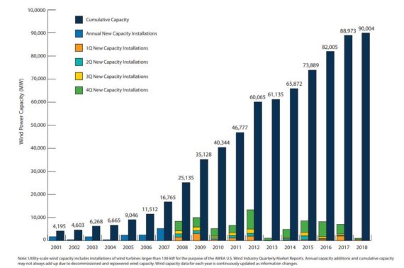 截止到6月底美國風(fēng)電產(chǎn)能累計(jì)超過90吉瓦