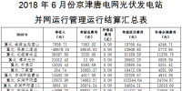 6月京津唐光伏電站并網(wǎng)運(yùn)行管理運(yùn)行結(jié)算匯總表