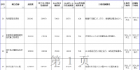 海南省2018年重點項目上半年進(jìn)展情況：電網(wǎng)建設(shè)與改造工程完成投資32億元