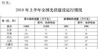 國家能源局：2018年上半年光伏建設(shè)運(yùn)行情況